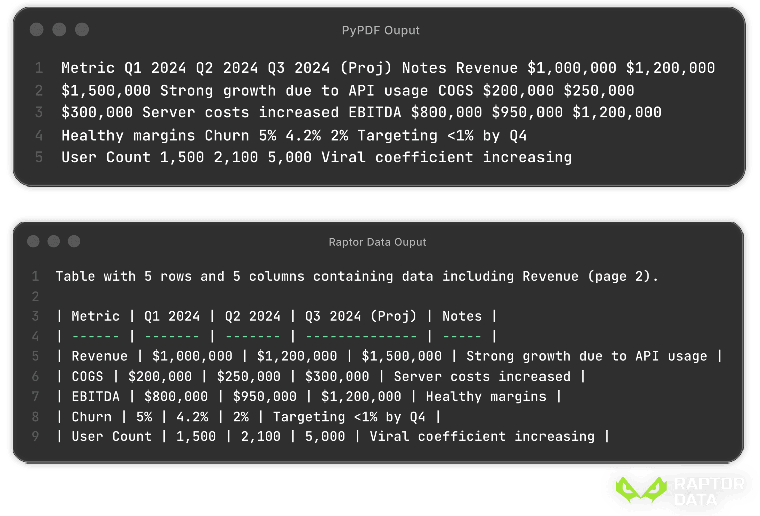 Comparison showing PyPDF broken table output vs Raptor Data structured table output